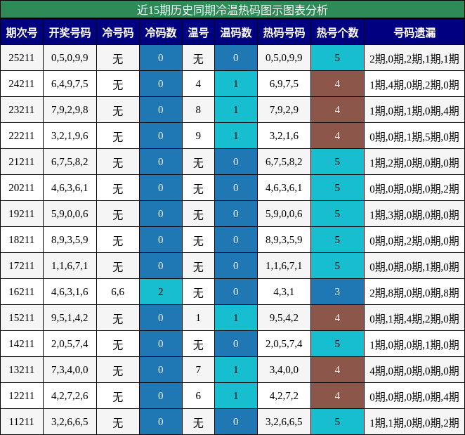 冷温热码分析