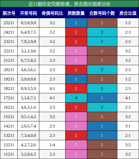奇偶分析,质合分析