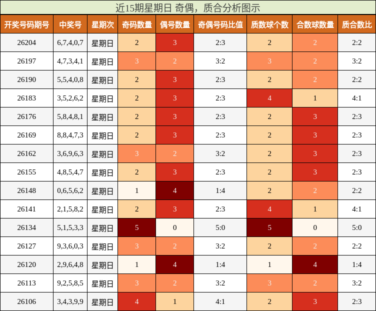 近15期星期日 奇偶，质合分析图示