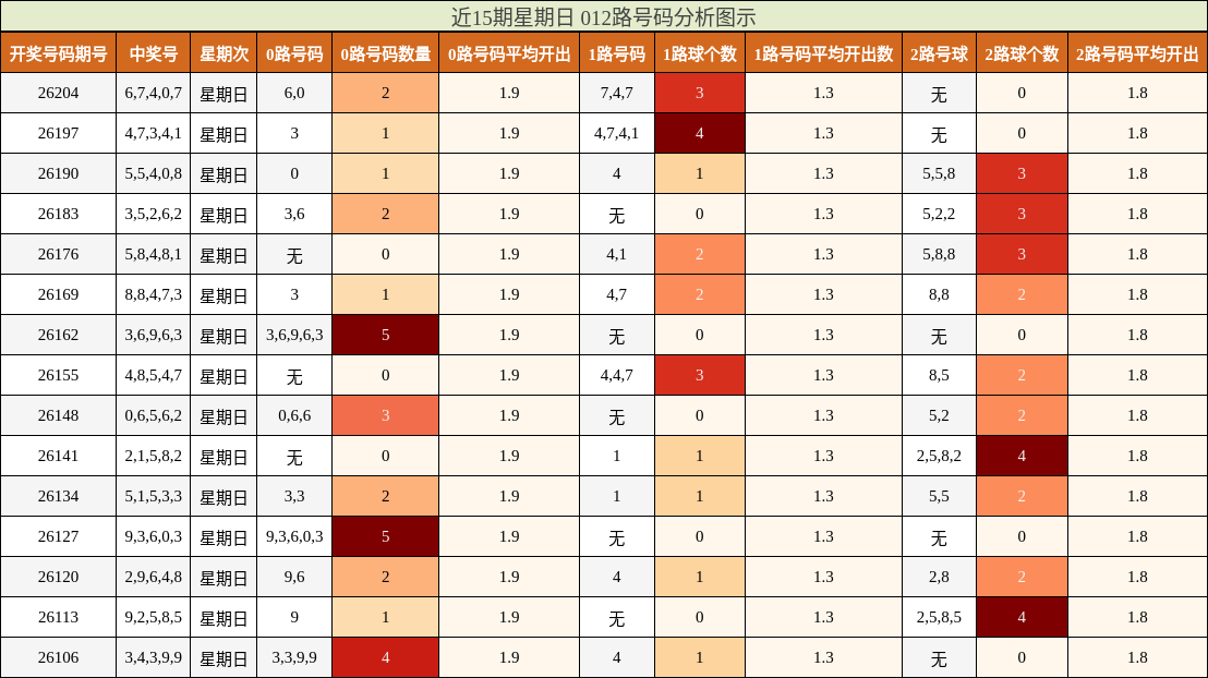 近15期星期日 012路号码分析图示