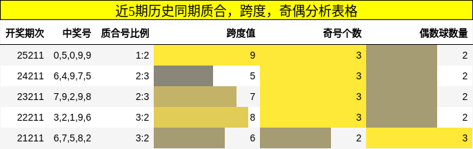 近5期历史同期质合,跨度,奇偶分析表格