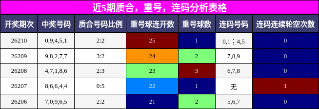 质合分析,重号分析,连码分析