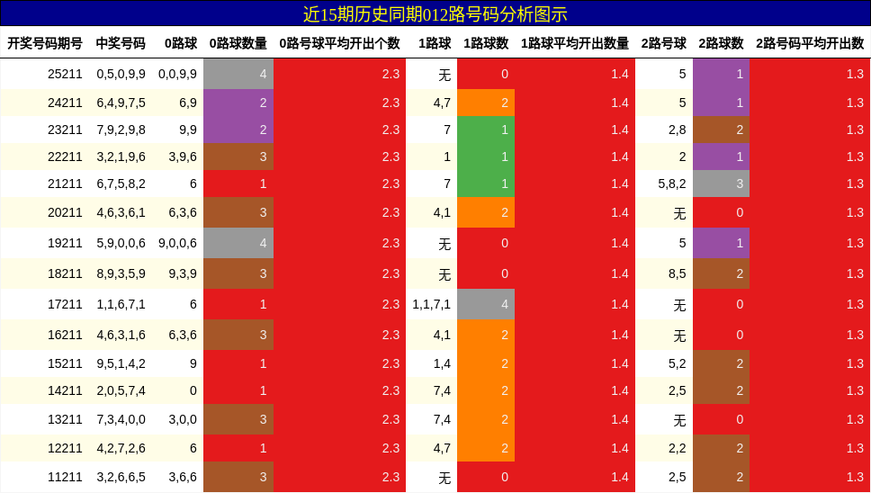 012路号码分析