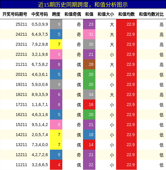 跨度分析,和值分析