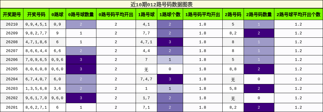 012路号码分析