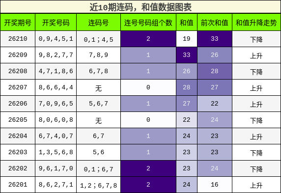 连码分析，和值分析