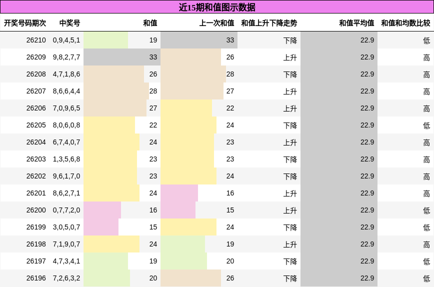 和值分析