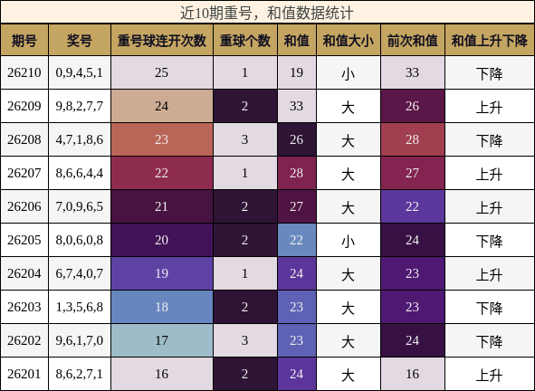 近10期重号，和值数据统计