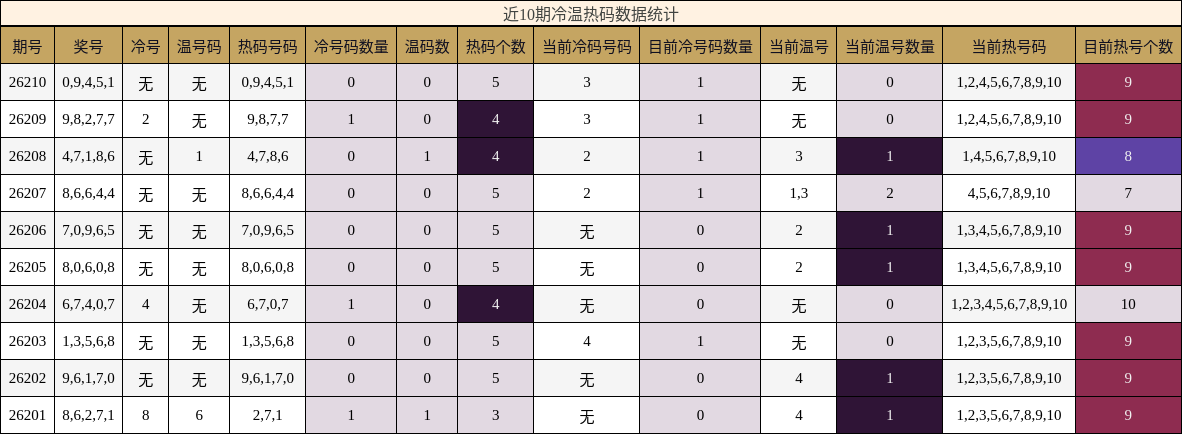 近10期冷温热码数据统计