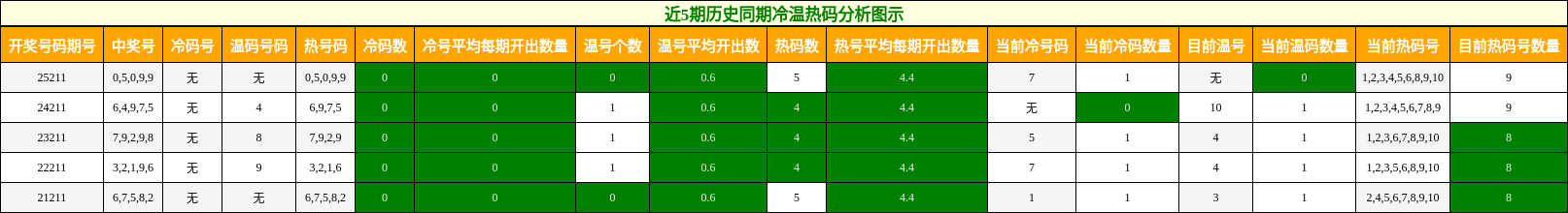 冷温热码分析