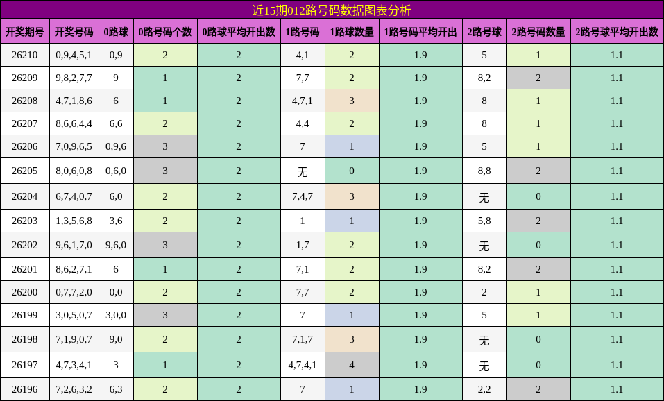 012路号码分析