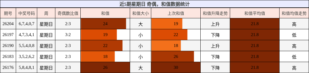 奇偶分析,和值分析
