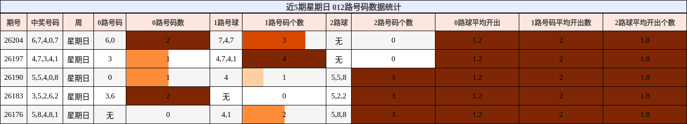 012路号码分析