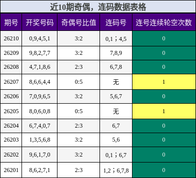 奇偶分析,连码分析