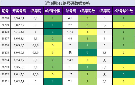 012路号码分析