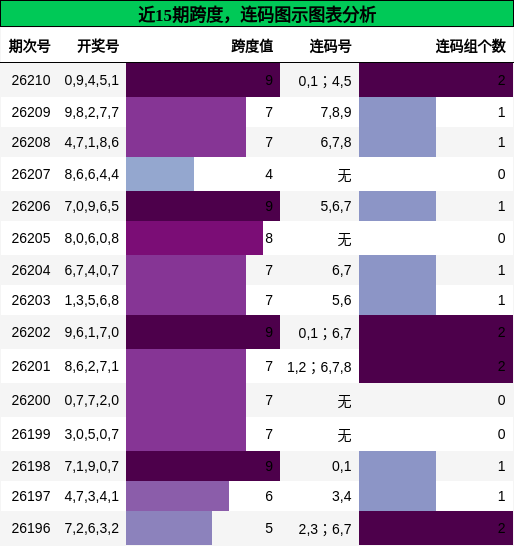跨度分析,连码分析