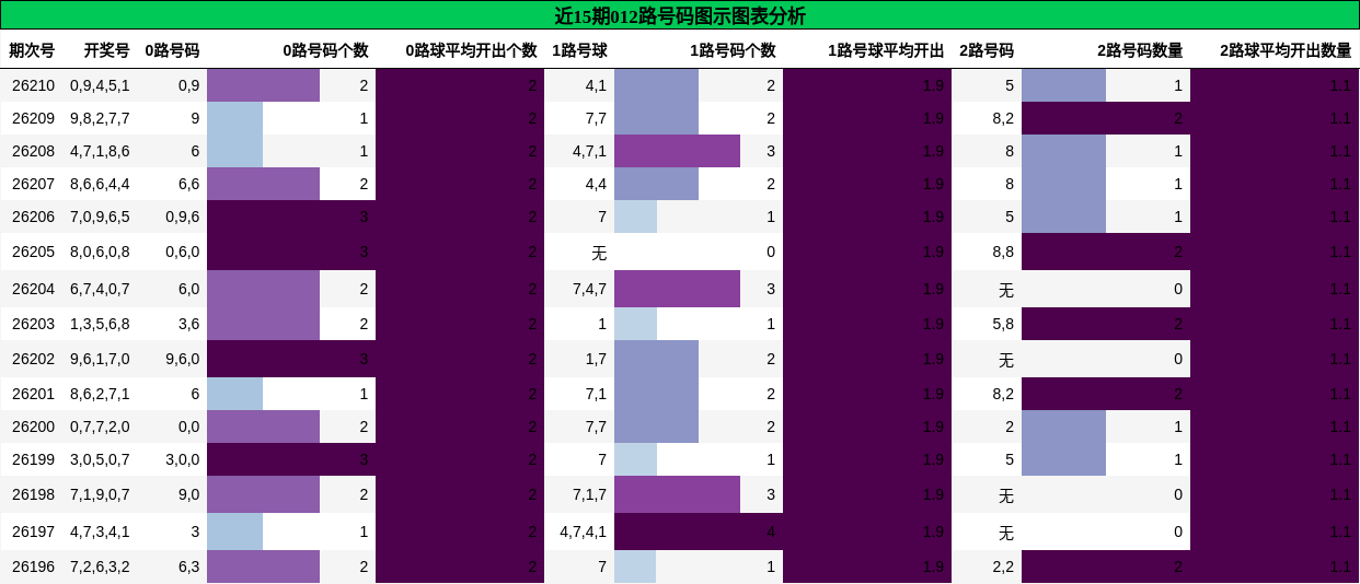 012路号码分析