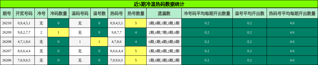 冷温热码分析