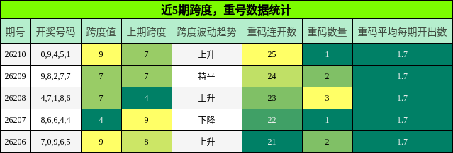 跨度分析，重号分析