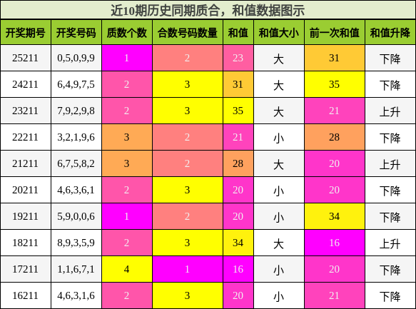 近10期历史同期质合，和值数据图示