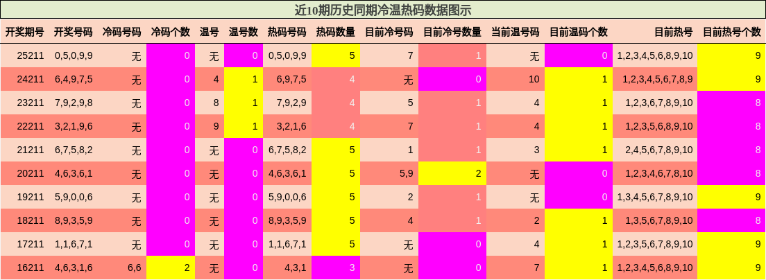 近10期历史同期冷温热码数据图示
