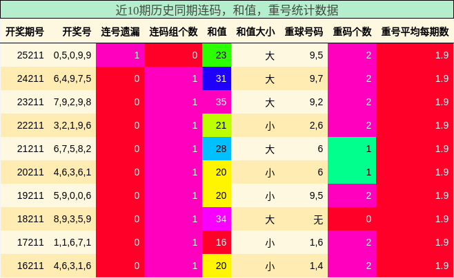 连码分析，和值分析，重号分析
