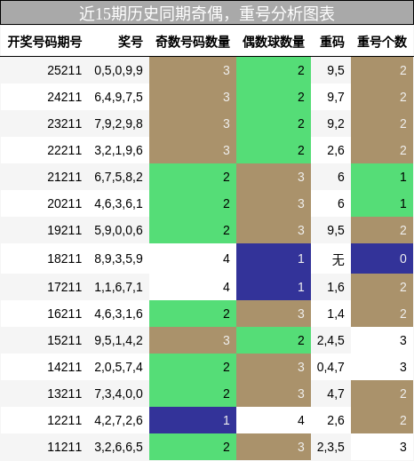 奇偶分析,重号分析