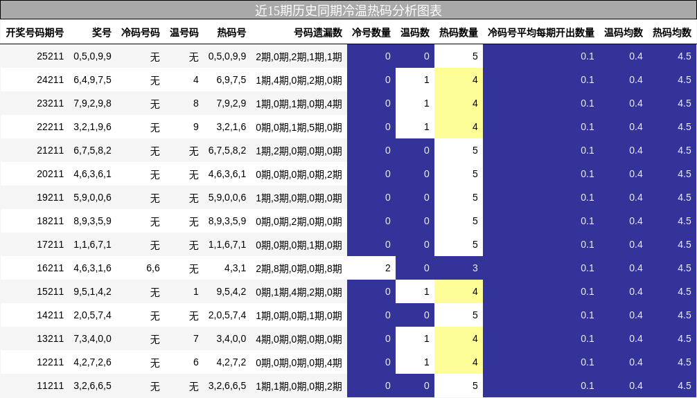 冷温热码分析