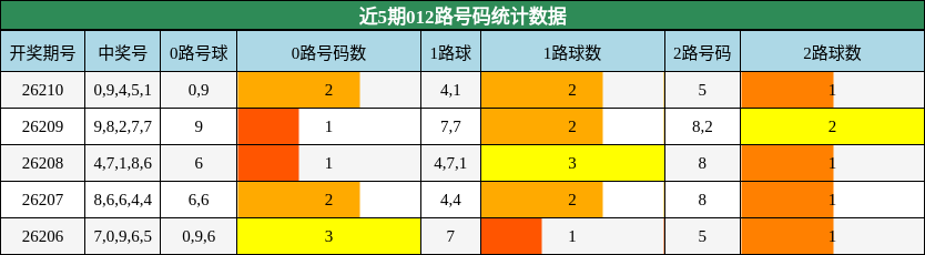 012路号码分析