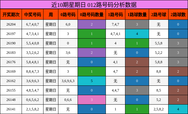 近10期星期日 012路号码分析数据