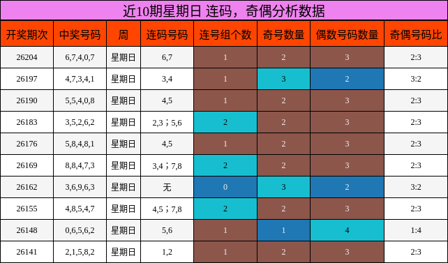 近10期星期日 连码,奇偶分析数据