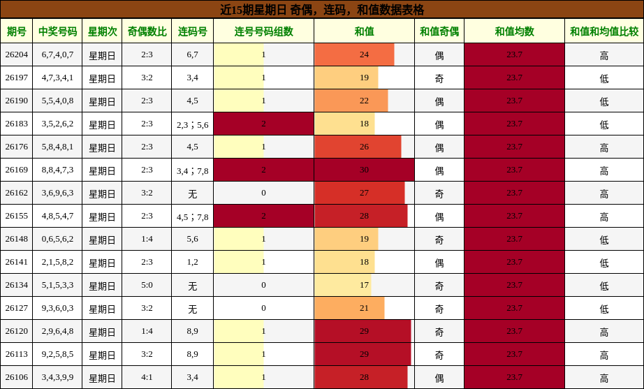 近15期星期日 奇偶，连码，和值数据表格