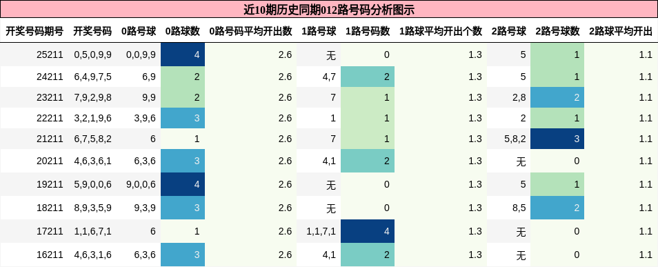 012路号码分析