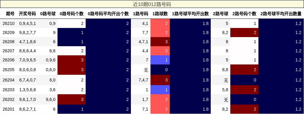 近10期012路号码