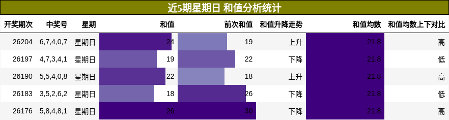 和值分析