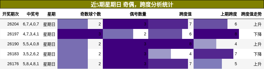奇偶分析，跨度分析