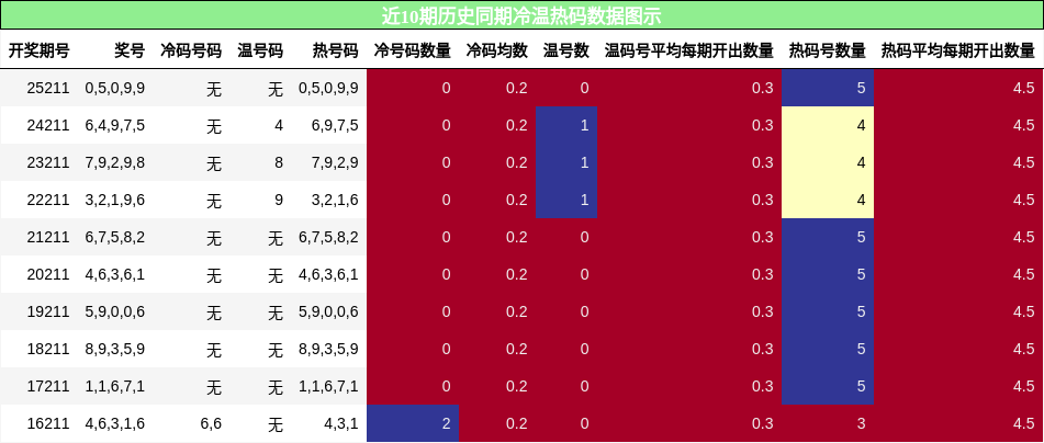 冷温热码分析