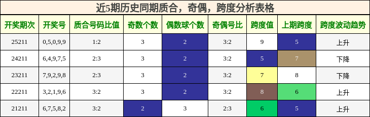 近5期历史同期质合，奇偶，跨度分析表格