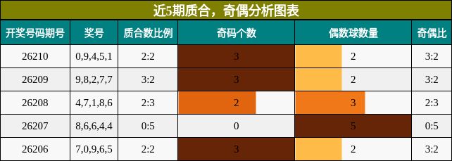 近5期质合分析,奇偶分析图表