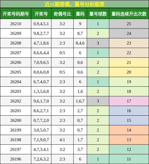 近15期奇偶,重号分析图表