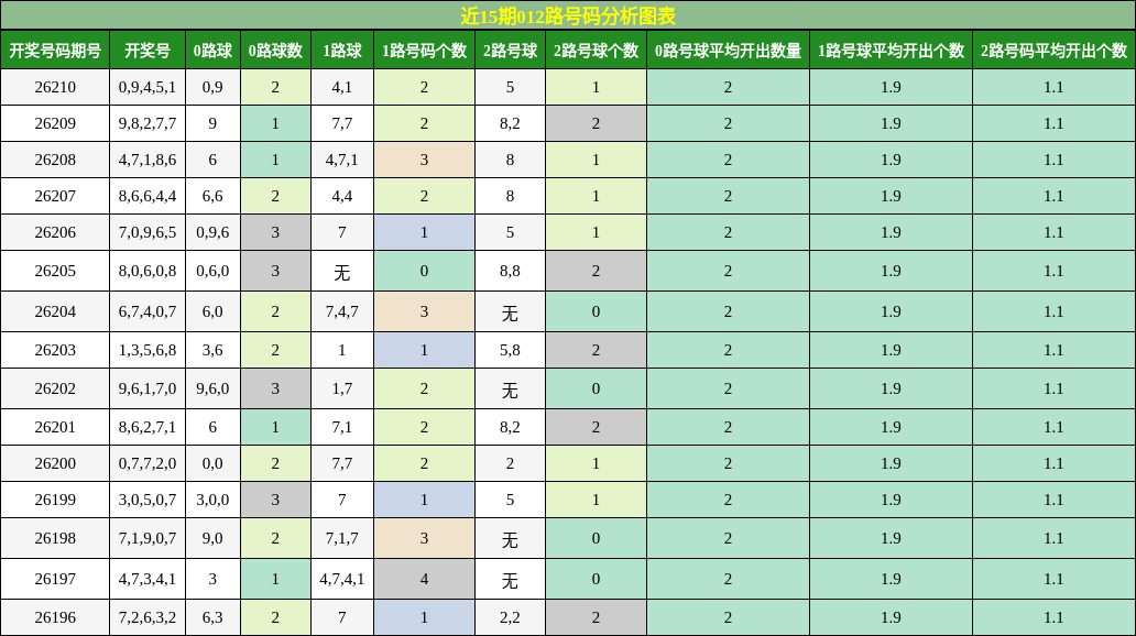近15期012路号码分析图表