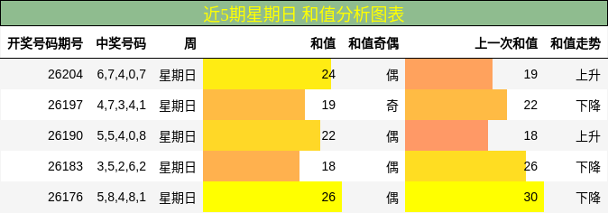 近5期星期日 和值分析图表