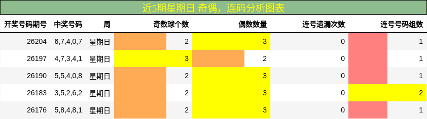 近5期星期日 奇偶，连码分析图表
