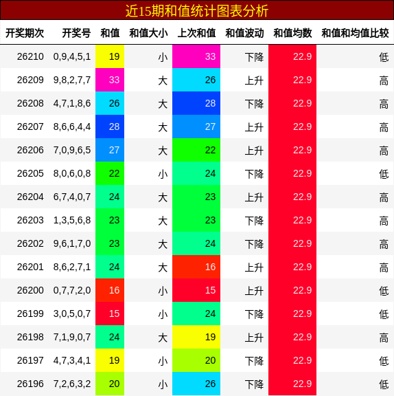 和值分析