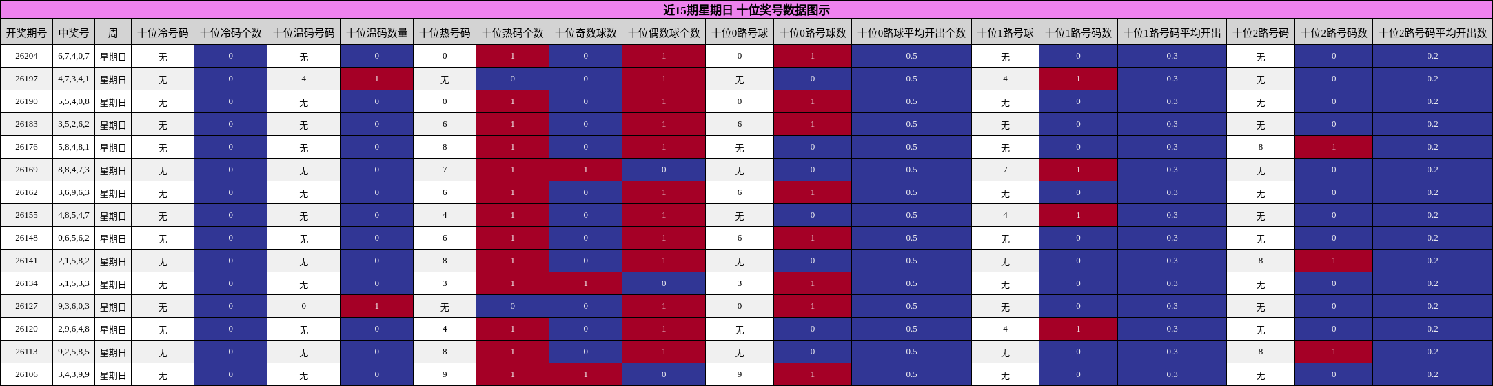 近15期星期日 十位奖号数据图示