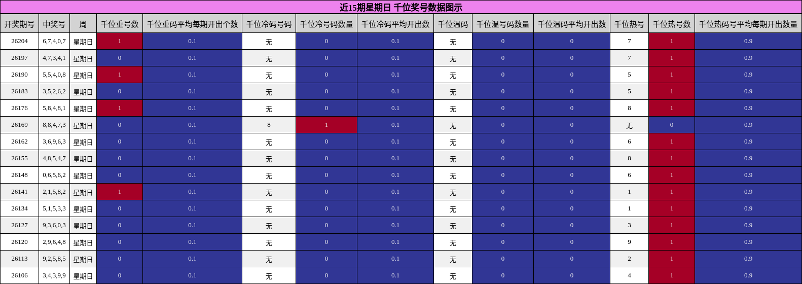 近15期星期日 千位奖号数据图示
