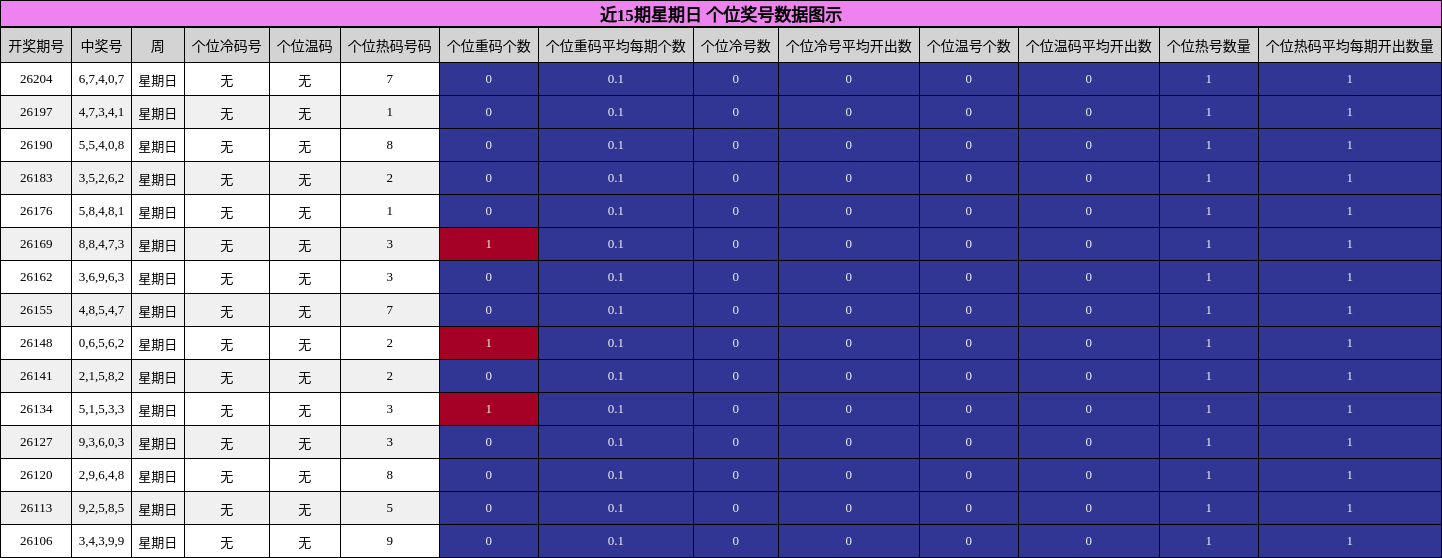 近15期星期日 个位奖号数据图示