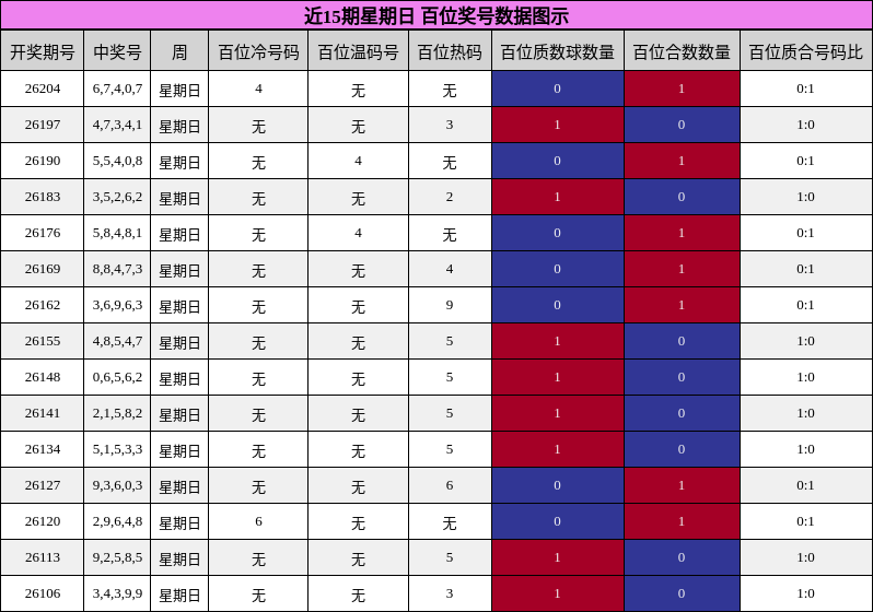 近15期星期日 百位奖号数据图示