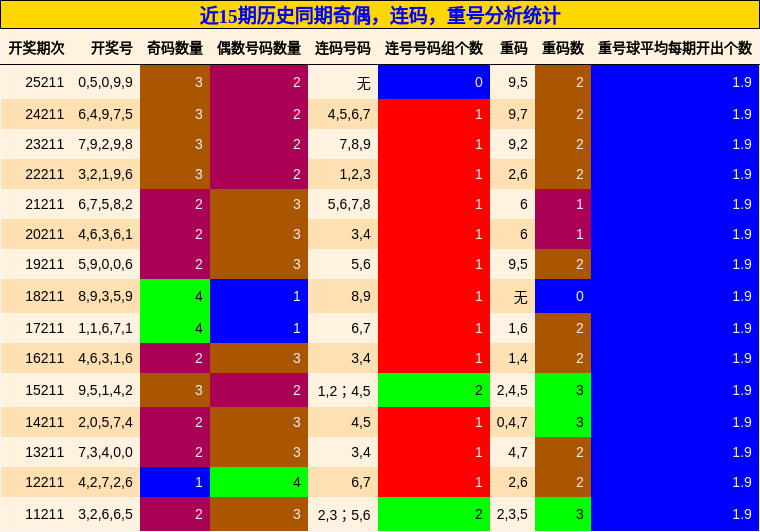 奇偶分析,连码分析,重号分析