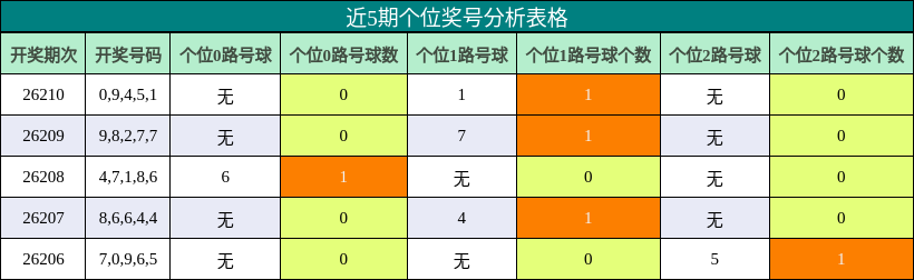 个位奖号分析